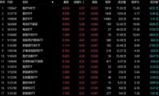ETF今日收评 | 房地产相关ETF大涨逾5%，银行主题ETF跌逾2%
