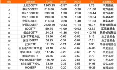 股票型ETF本周净流入突破750亿元 增幅超上周7倍