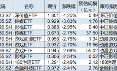 ETF今日收评 | 多只跨境ETF午后放量拉升，影视ETF跌逾5%，金融科技ETF跌逾4%
