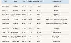 行业ETF风向标丨光线传媒率众影视股反弹，影视ETF半日涨幅超3%