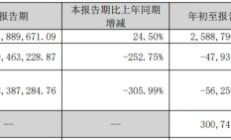 破发股怡和嘉业上半年净利降62% 2022年上市超募10亿