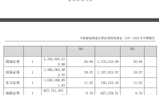 12家券商一季度业绩报喜：国泰海通净利规模暂列第一，东北证券预增859%