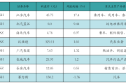 上半年公募REITs二级市场平均上涨近20%！新发+扩募双轮驱动，总市值突破2000亿元