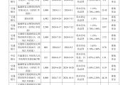 江苏金租总计20亿元金融债券发行完毕 3年期、5年期固定票面利率分别为1.69%、1.98%