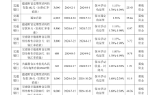 江苏金租总计20亿元金融债券发行完毕 3年期、5年期固定票面利率分别为1.69%、1.98%