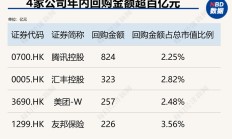 年内1888家A股公司实施回购近1300亿元 已超去年全年水平