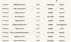 ETF规模速报 | 科创50ETF净流入超13亿元，短融ETF净流出超10亿元