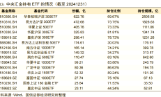“狂买”模式延续！中央汇金二季度增持ETF超1900亿元，已成多只产品第一大持有人