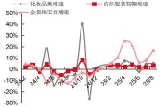 前5个月规上纺织企业工业 增加值同比增3.4%