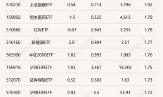 ETF今日收评 | 新兴亚洲ETF涨超7%，稀土相关ETF涨超2%