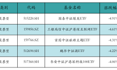 5月ETF投资月报 | 市场震荡走高，跨境ETF整体涨幅领先，芯片类ETF表现较弱