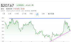 微软、苹果、英伟达跻身3万亿美元市值俱乐部，谁才是“美股一哥”？