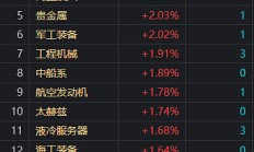 CPI有望稳步回升，沪指半日收涨0.4%