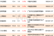 持续火爆！公募REITs再现上市首日30%涨停，年内多只产品涨幅已超过50%