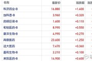 行业ETF风向标丨全球竞争力凸显，恒生创新药ETF（159316）半日涨幅超5%
