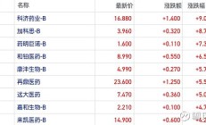 行业ETF风向标丨全球竞争力凸显，恒生创新药ETF（159316）半日涨幅超5%