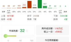 科创芯片ETF富国涨超4%