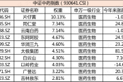 市场高开高走，超20只基金涨超4%！医药主题产品却纷纷领跌