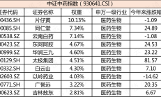 市场高开高走，超20只基金涨超4%！医药主题产品却纷纷领跌