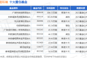 公募产品2024年实现利润约1.28万亿元；又有公募REITs上市首日涨停丨天赐良基