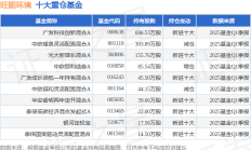 公募产品2024年实现利润约1.28万亿元；又有公募REITs上市首日涨停丨天赐良基