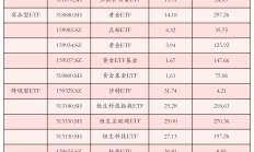 行业ETF风向标丨午前芯片股爆发，科创芯片ETF半日成交超13亿元