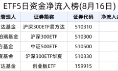 ETF规模速报 | 3只沪深300ETF合计净流出逾41亿元