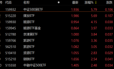 ETF今日收评 | 传媒、游戏相关ETF涨超4%，标普油气ETF跌3%