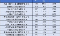 本周10只新基金发行；上半年基金代销百强榜单出炉