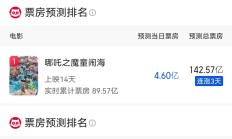 猫眼娱乐：四线城市票房和观影人次均同比增长超过4个百分点