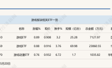 行业ETF风向标丨挖掘机景气度回升，工程机械ETF半日涨幅近2%
