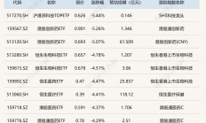 ETF今日收评 | 标普油气ETF涨超6%，港股汽车相关ETF跌超3%