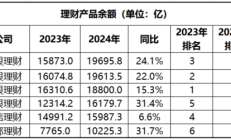 2024年末银行理财市场存续规模29.95万亿元