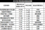 布局港股的基金今日逆势领涨；2只产品跌超4%