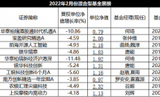 布局港股的基金今日逆势领涨；2只产品跌超4%
