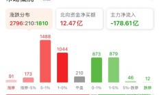 7月全国期货市场成交量、成交额同比双增 各交易所表现分化