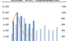 直面股价下跌等问题 券商多措并举提振业绩