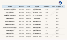 火出圈！又有公募REITs认购创历史新高，多只产品因“涨势汹汹”被提示风险