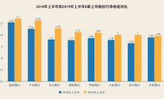 多家上市银行上半年平均存款付息率同比下降