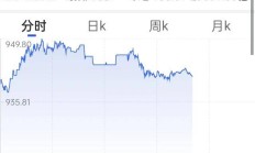 国际金价重回4000 基金认为金价短期仍将高位震荡