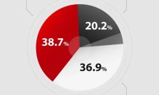 第一创业前三季营收增26%净利增95% 此前3年净利均降