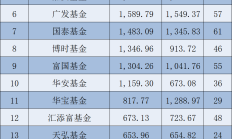 首批科创综指ETF获批；公募基金最新规模排名出炉