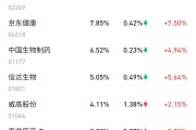 行业ETF风向标丨医疗板块整体强势，医疗ETF半日成交金额超9亿元