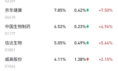 行业ETF风向标丨医疗板块整体强势，医疗ETF半日成交金额超9亿元