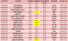 公募基金单季度盈利首次突破2万亿元；次新主动权益基金积极建仓丨天赐良基早参