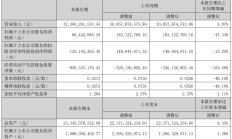 业绩分化显著 16家公司率先“透底”半年报