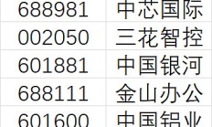ETF规模速报 | 沪深300ETF昨日净流入逾30亿元；科创50ETF净流出22亿元