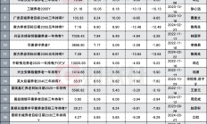17只商品型基金年内业绩超20%；谢治宇、鲍无可有新动态丨天赐良基