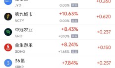 【美股盘前】三大期指齐涨，中概股普涨；现货黄金突破3800美元/盎司，现货白银触及47美元/盎司；游戏巨头EA据悉将达成500亿美元的私有化协议；阿斯利康将在纽交所上市，保留英国总部