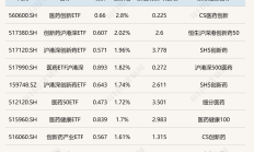 ETF今日收评 | 集成电路ETF涨超4%，科创芯片、半导体等相关ETF涨超3%